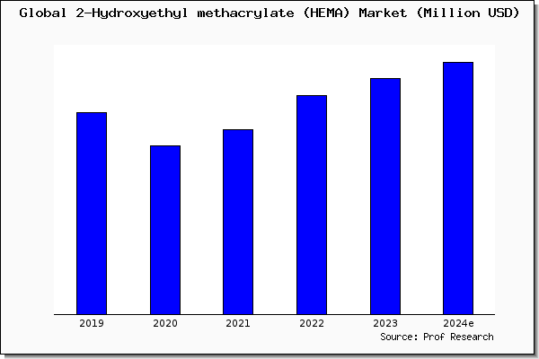 2-Hydroxyethyl methacrylate (HEMA) market